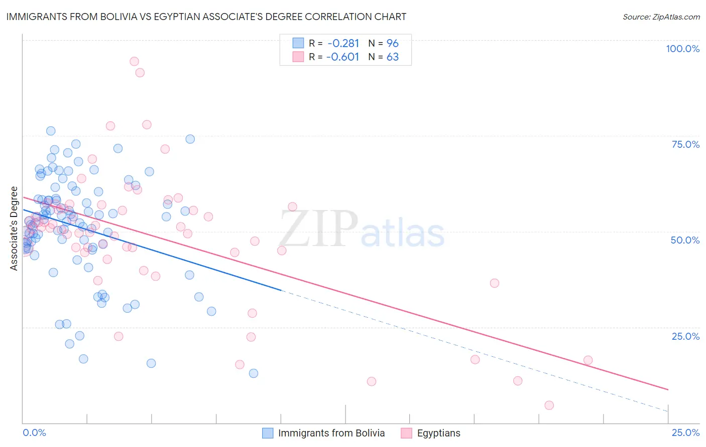 Immigrants from Bolivia vs Egyptian Associate's Degree