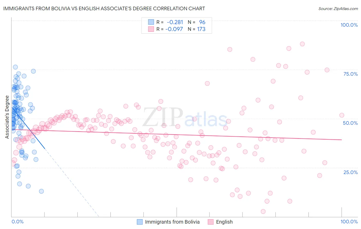 Immigrants from Bolivia vs English Associate's Degree