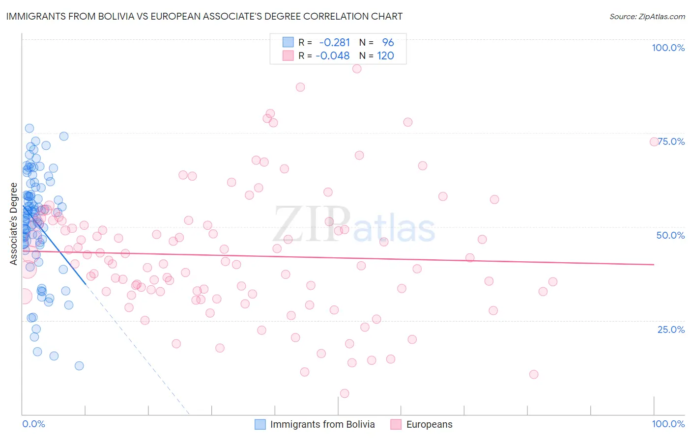 Immigrants from Bolivia vs European Associate's Degree