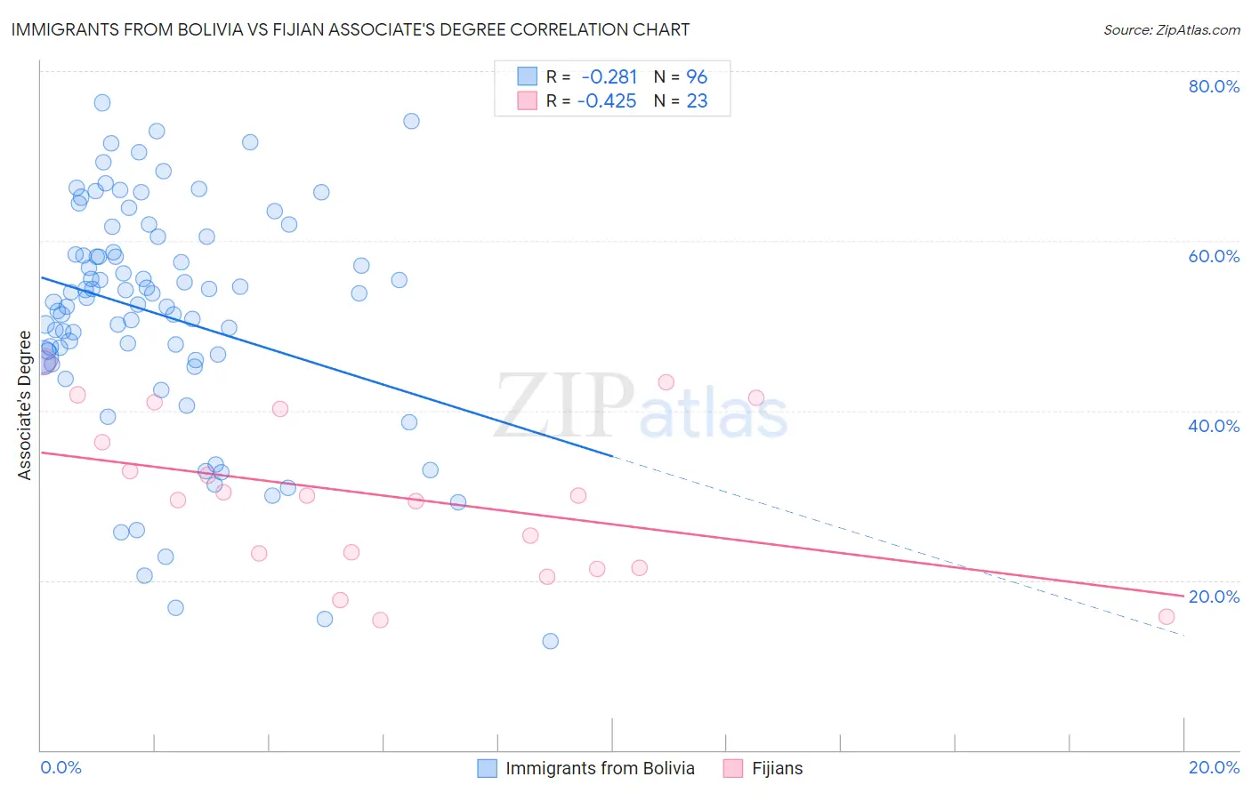 Immigrants from Bolivia vs Fijian Associate's Degree