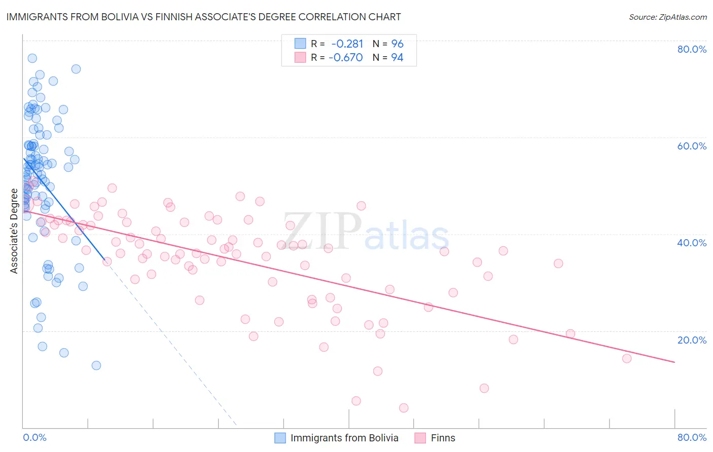 Immigrants from Bolivia vs Finnish Associate's Degree