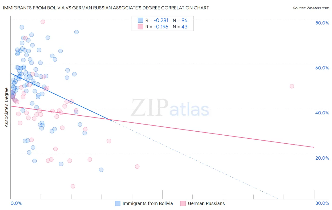 Immigrants from Bolivia vs German Russian Associate's Degree