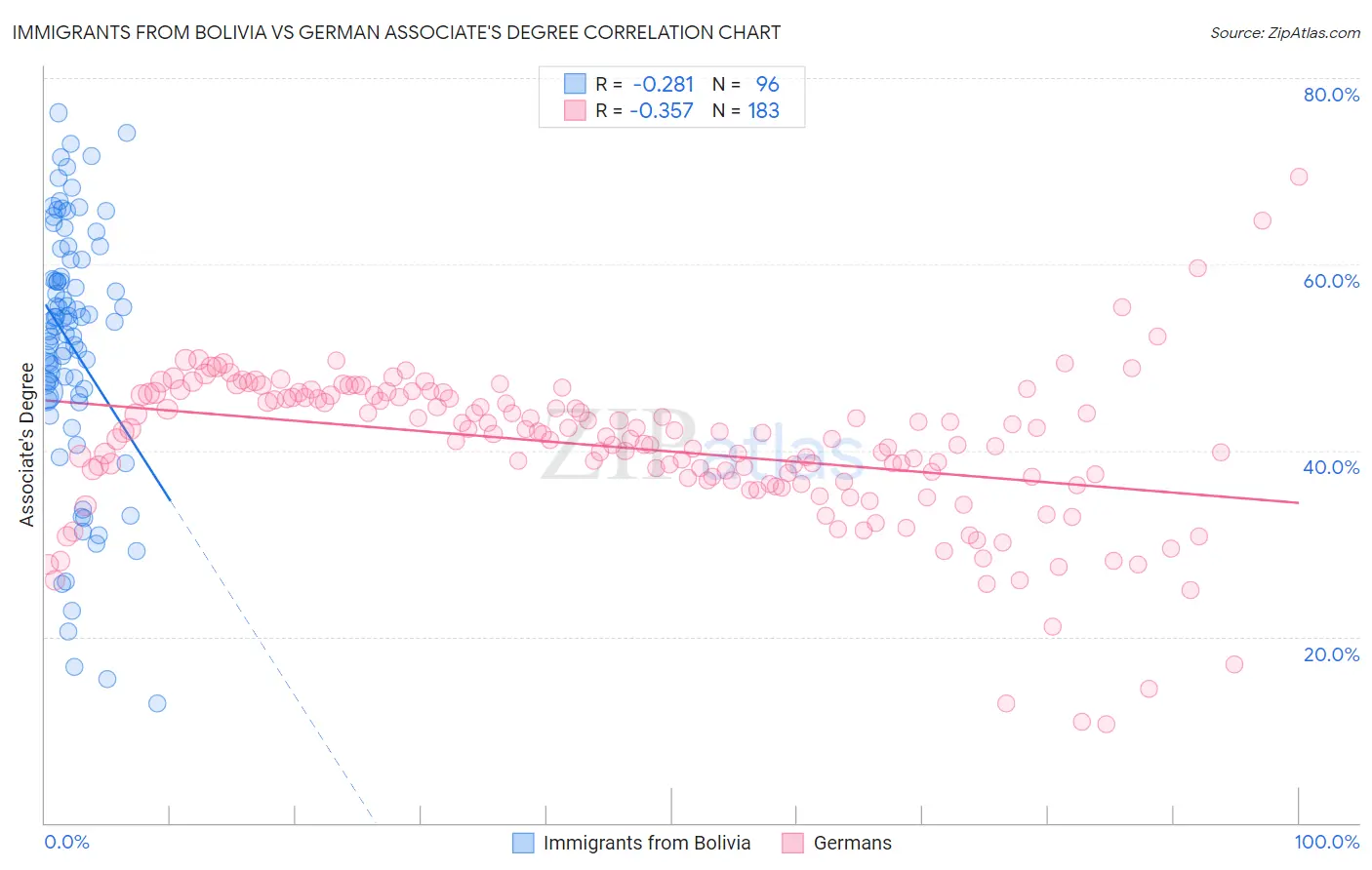 Immigrants from Bolivia vs German Associate's Degree
