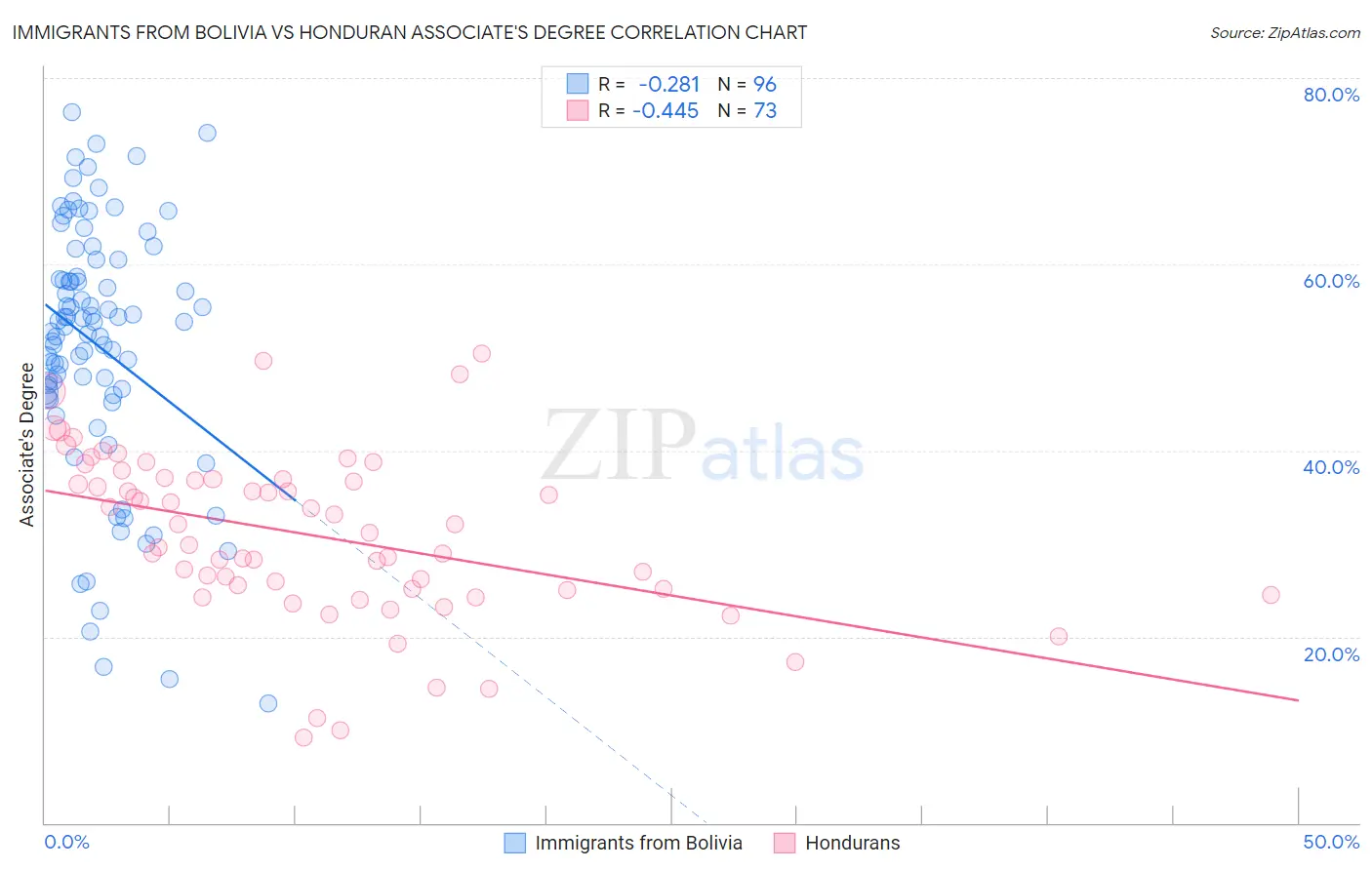 Immigrants from Bolivia vs Honduran Associate's Degree