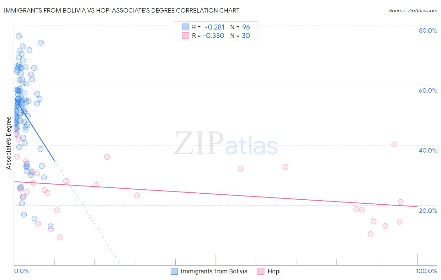Immigrants from Bolivia vs Hopi Associate's Degree
