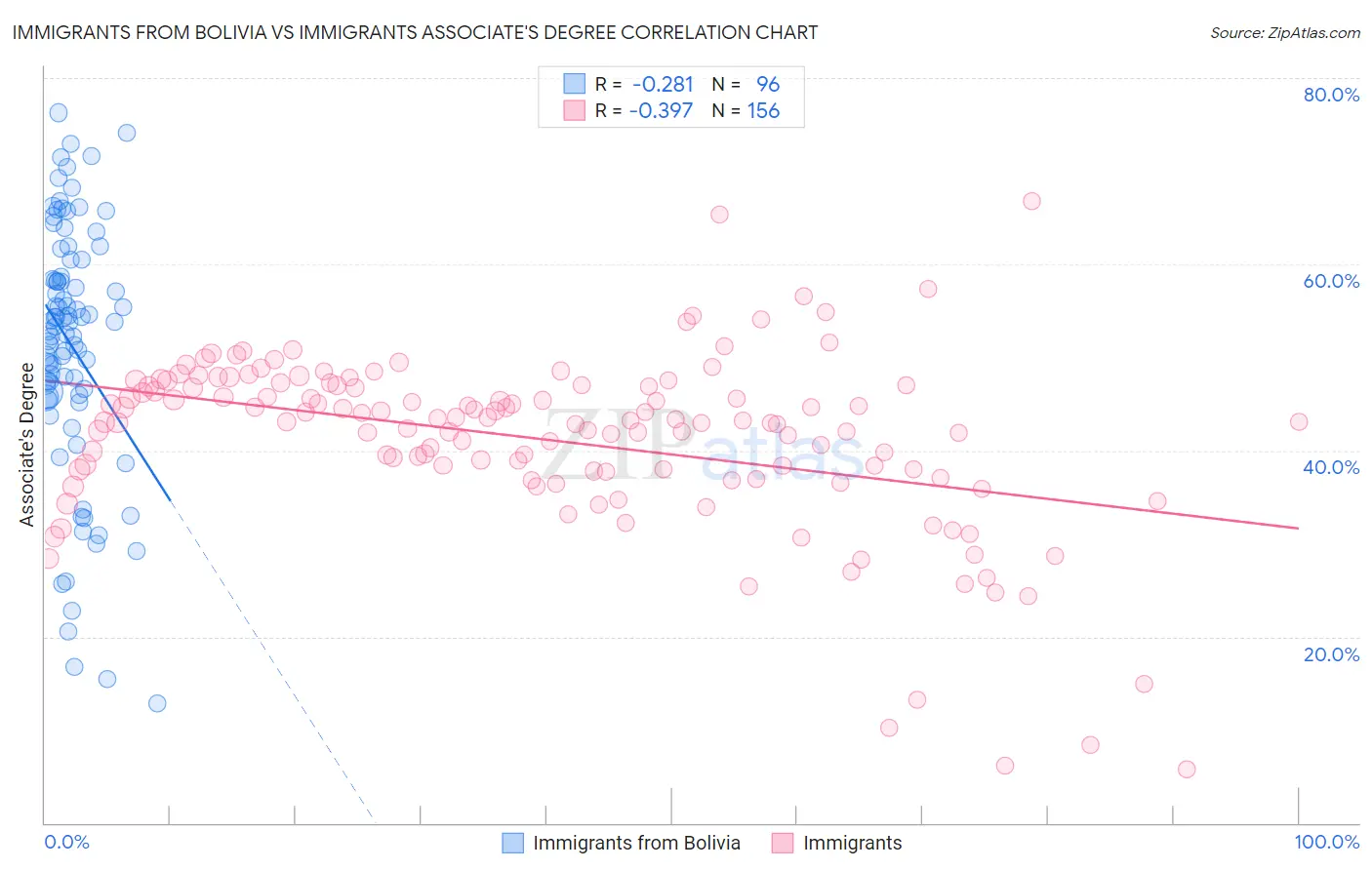 Immigrants from Bolivia vs Immigrants Associate's Degree
