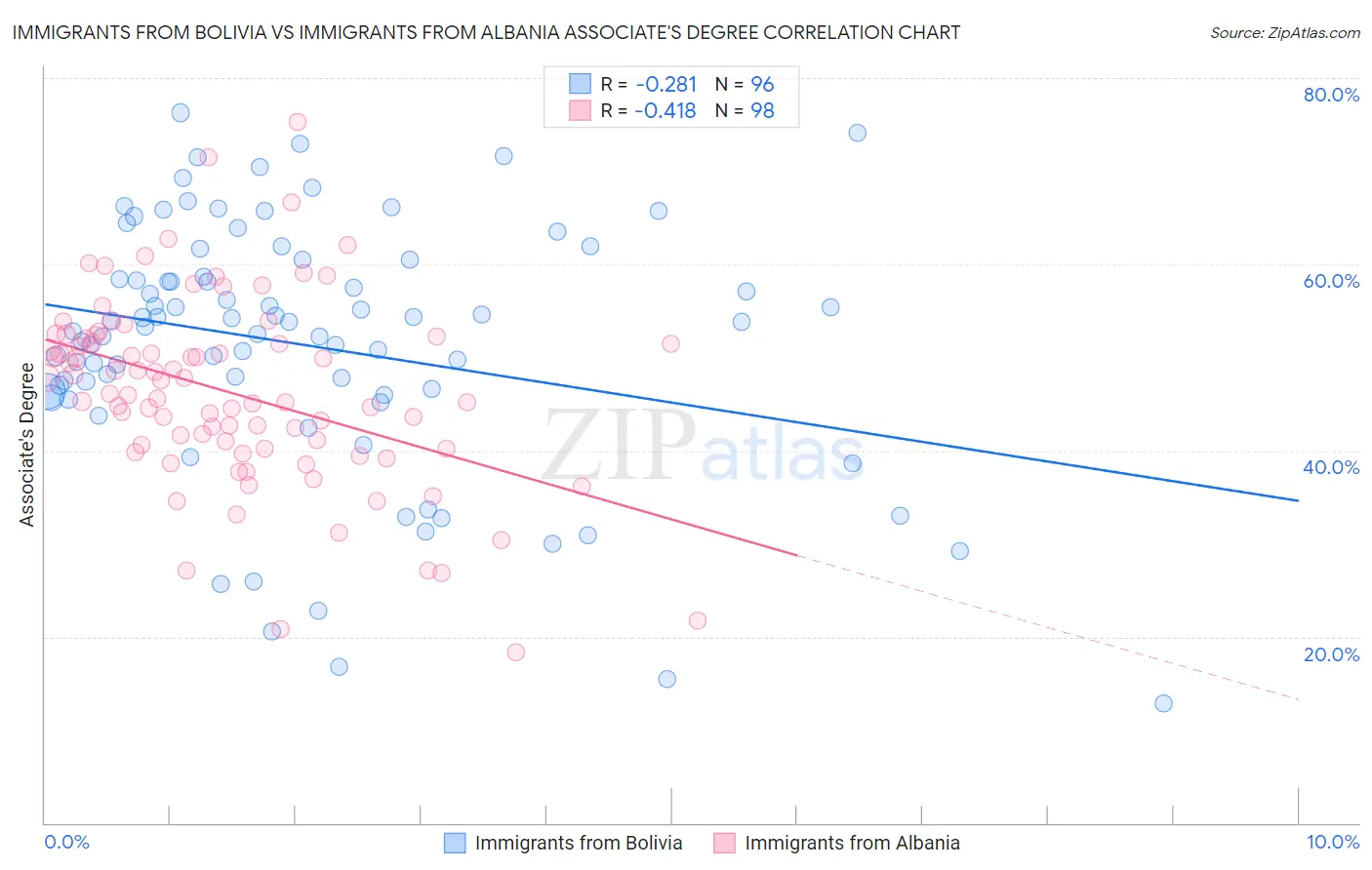 Immigrants from Bolivia vs Immigrants from Albania Associate's Degree