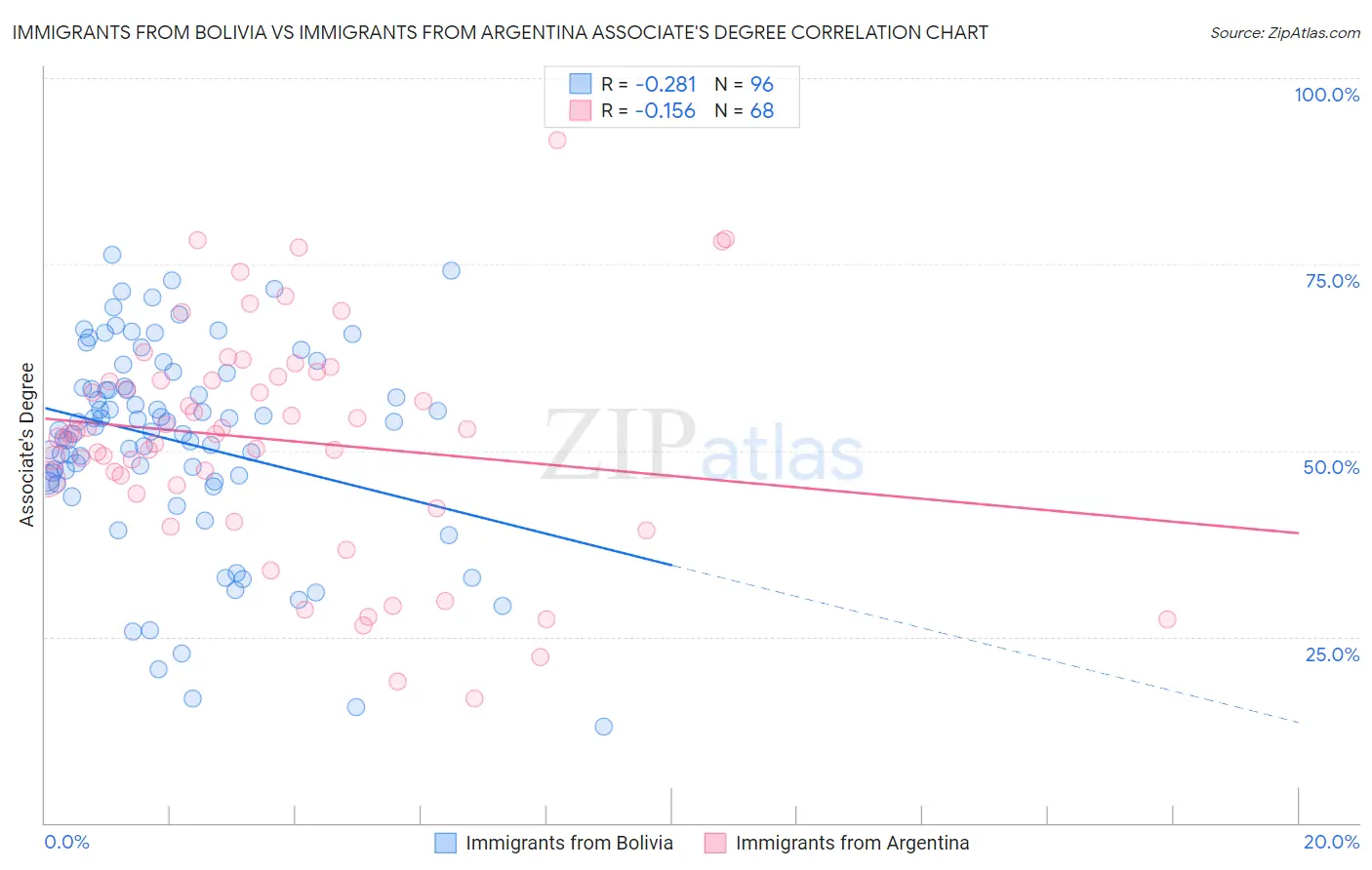 Immigrants from Bolivia vs Immigrants from Argentina Associate's Degree