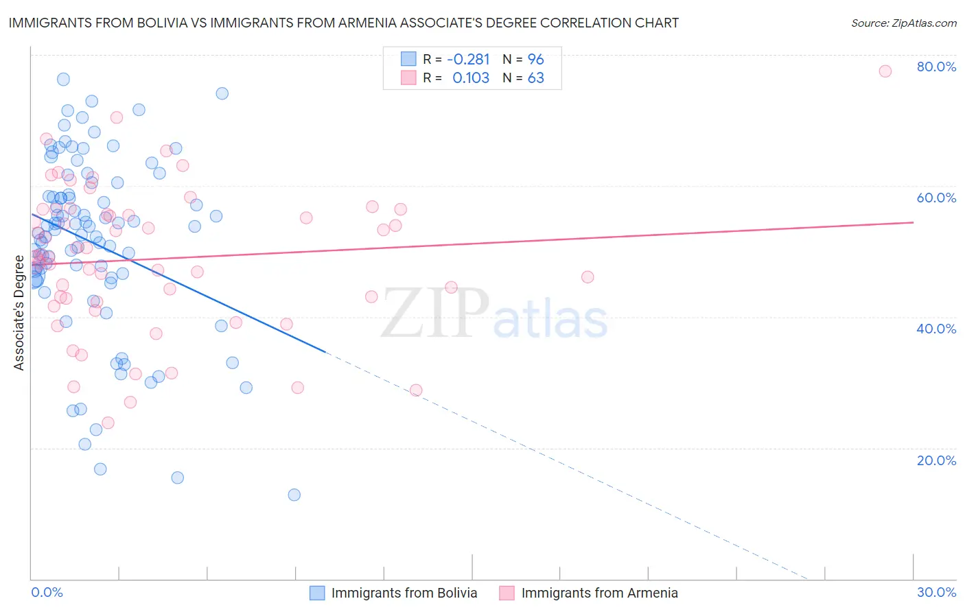 Immigrants from Bolivia vs Immigrants from Armenia Associate's Degree