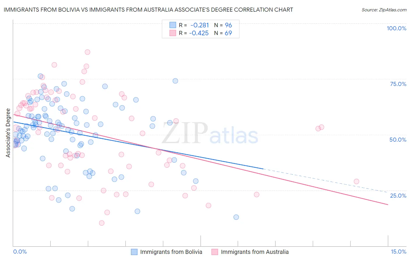 Immigrants from Bolivia vs Immigrants from Australia Associate's Degree