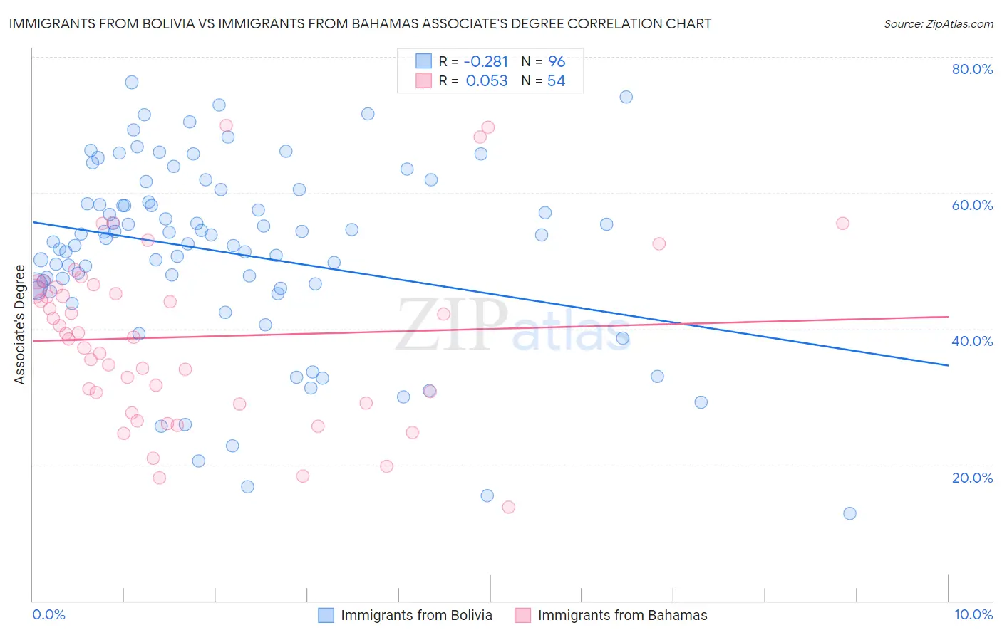 Immigrants from Bolivia vs Immigrants from Bahamas Associate's Degree