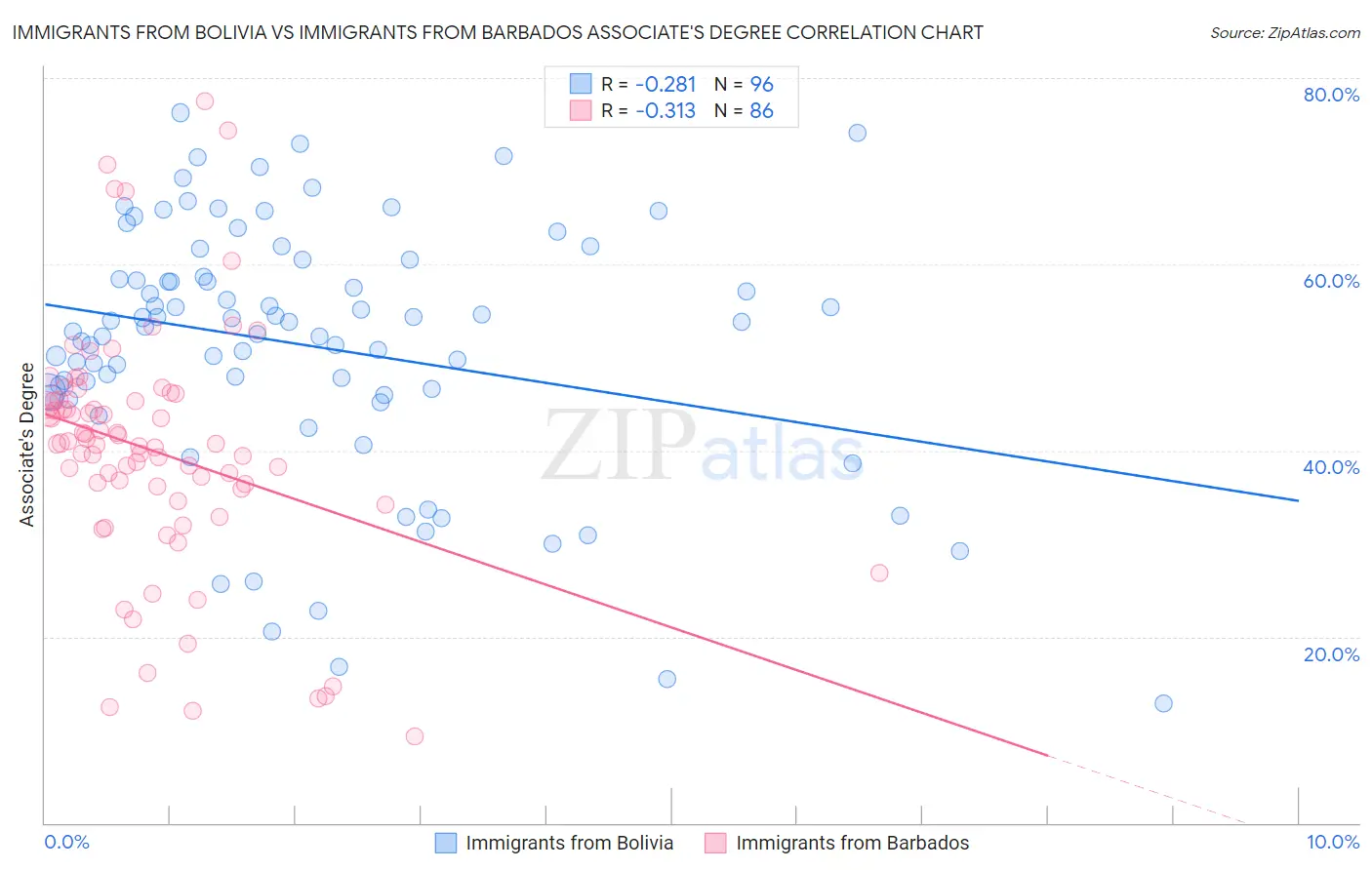 Immigrants from Bolivia vs Immigrants from Barbados Associate's Degree