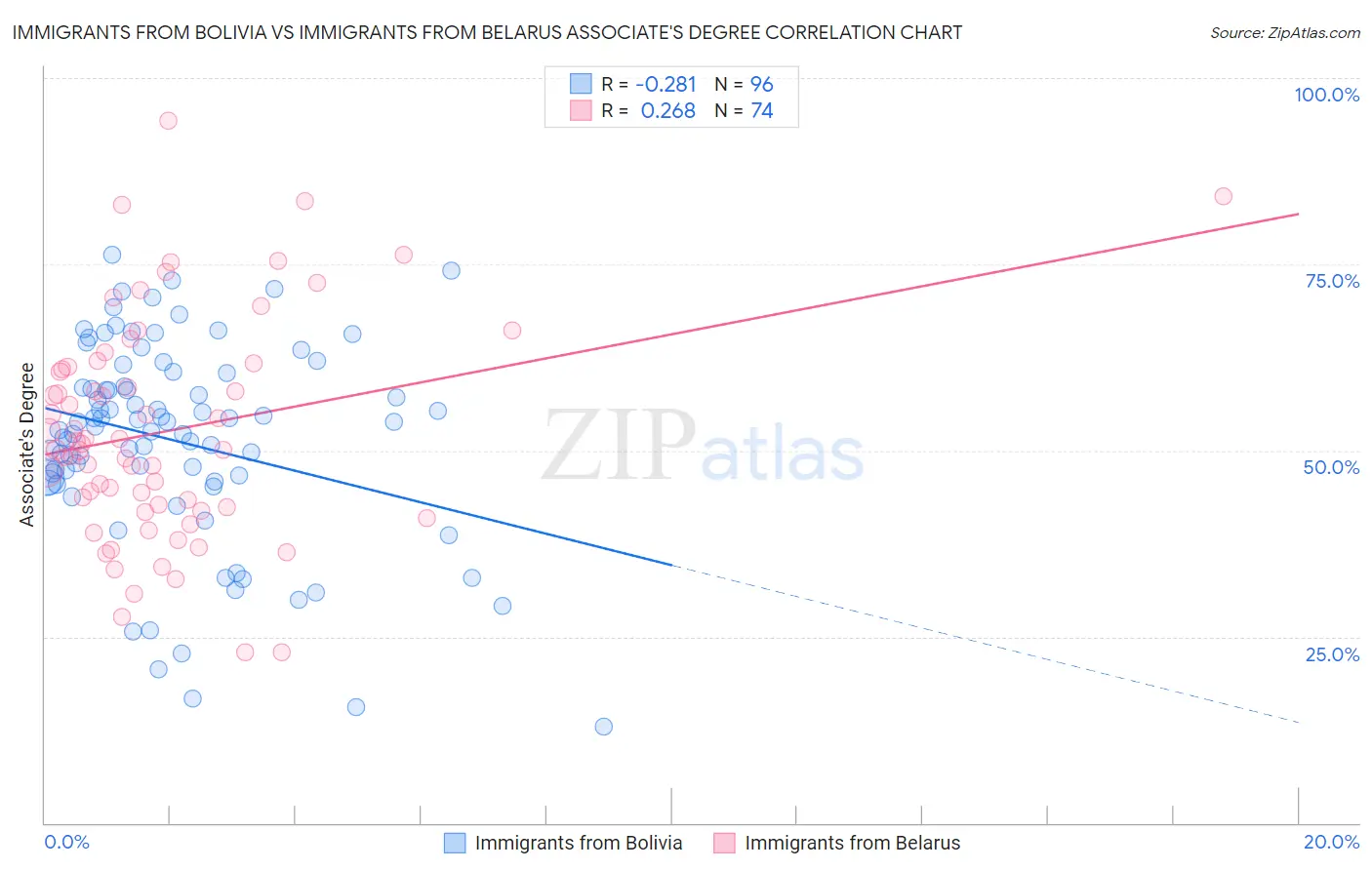 Immigrants from Bolivia vs Immigrants from Belarus Associate's Degree