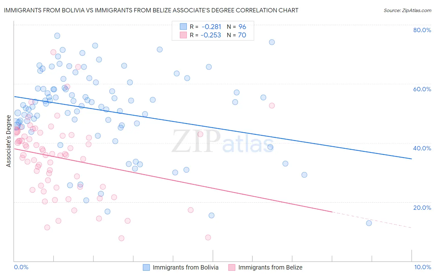 Immigrants from Bolivia vs Immigrants from Belize Associate's Degree