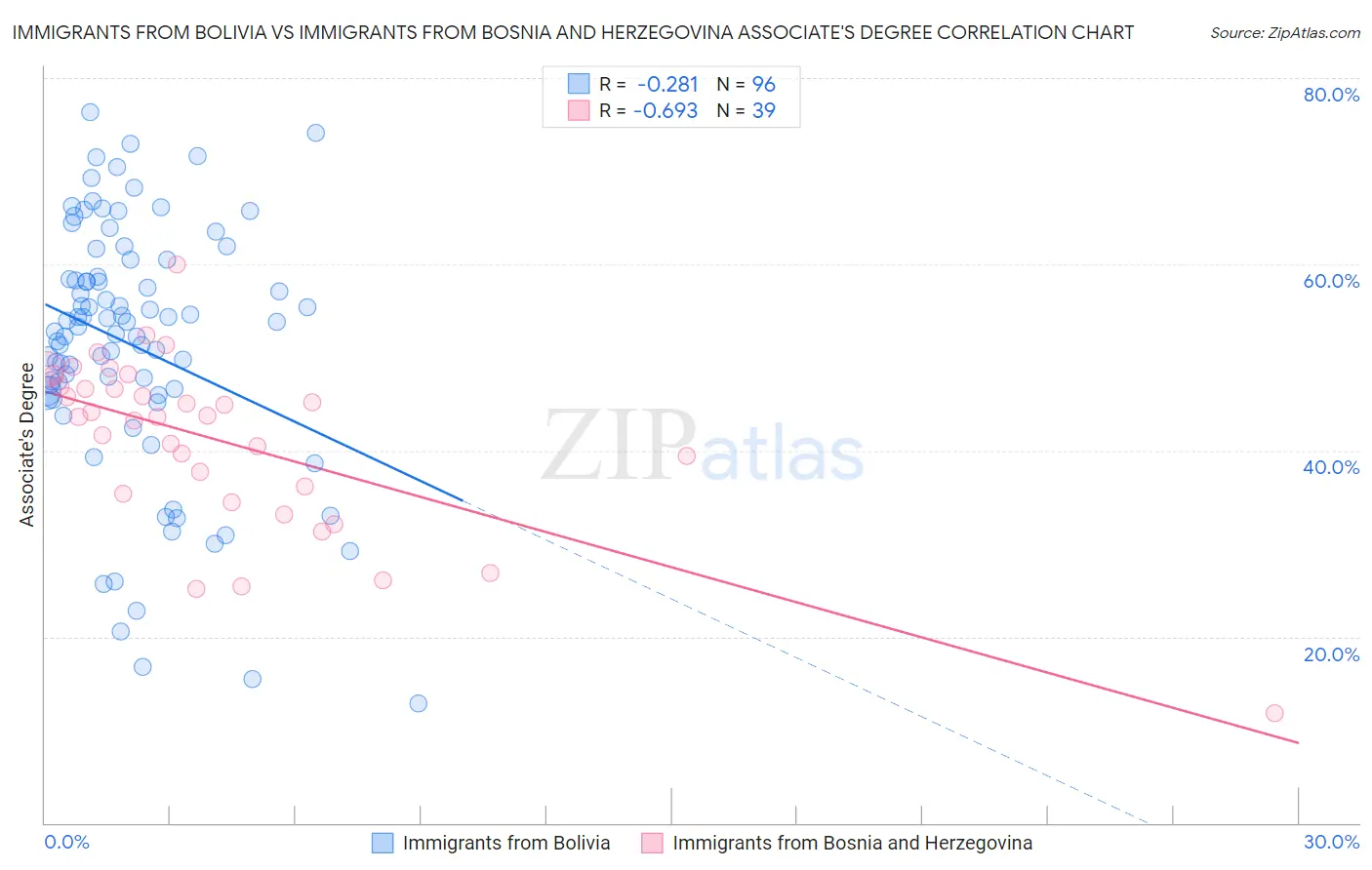 Immigrants from Bolivia vs Immigrants from Bosnia and Herzegovina Associate's Degree