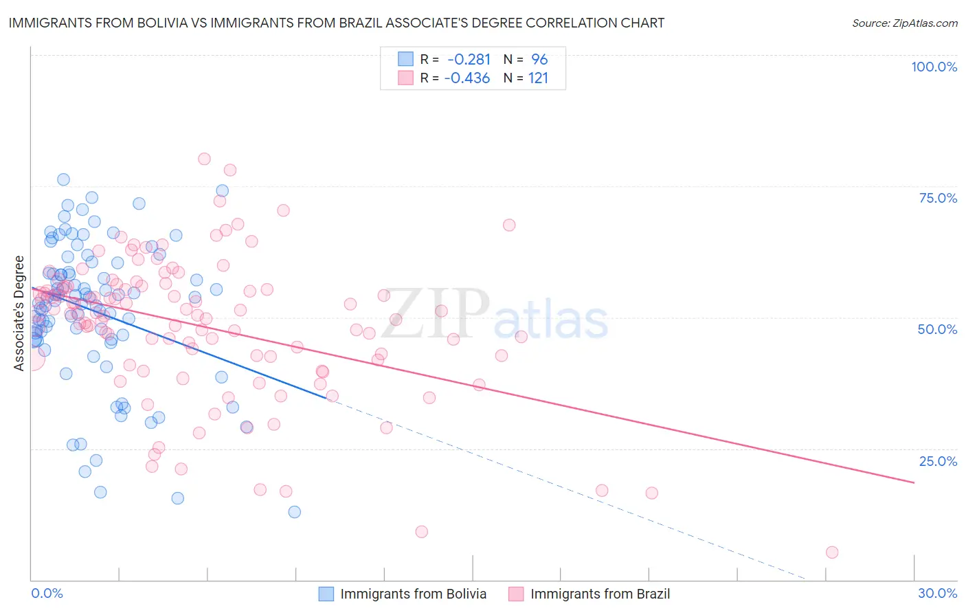Immigrants from Bolivia vs Immigrants from Brazil Associate's Degree