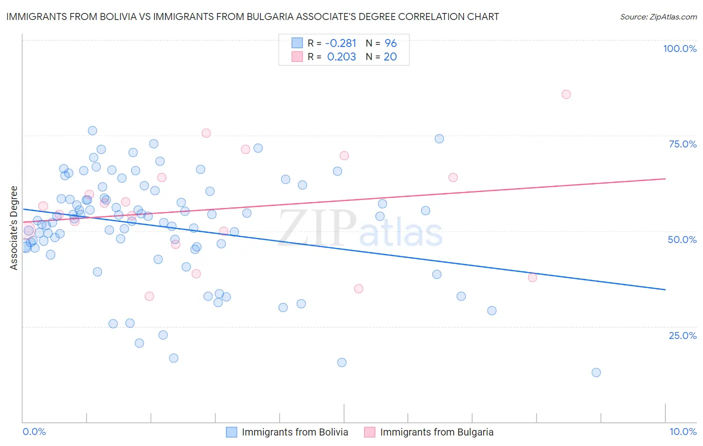 Immigrants from Bolivia vs Immigrants from Bulgaria Associate's Degree