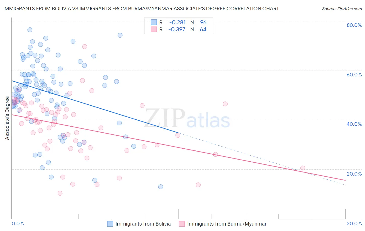 Immigrants from Bolivia vs Immigrants from Burma/Myanmar Associate's Degree