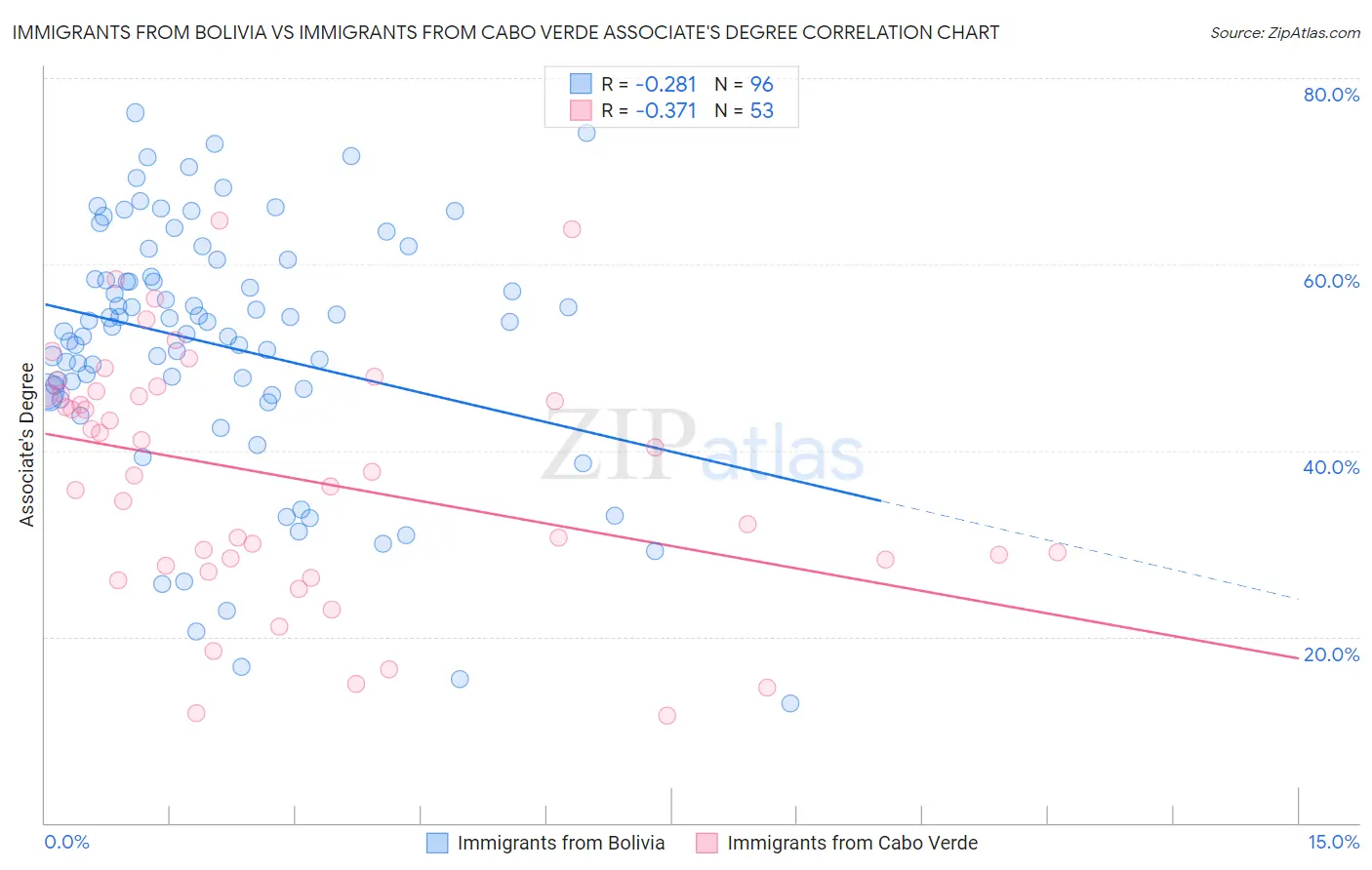 Immigrants from Bolivia vs Immigrants from Cabo Verde Associate's Degree