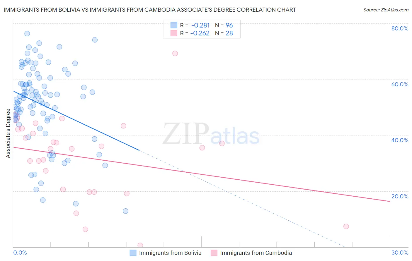 Immigrants from Bolivia vs Immigrants from Cambodia Associate's Degree