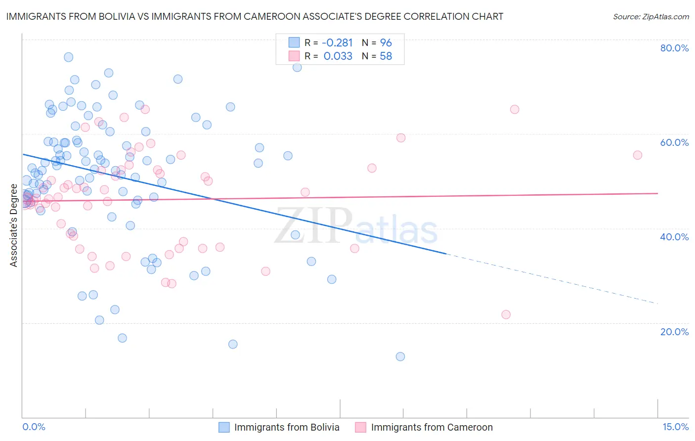 Immigrants from Bolivia vs Immigrants from Cameroon Associate's Degree