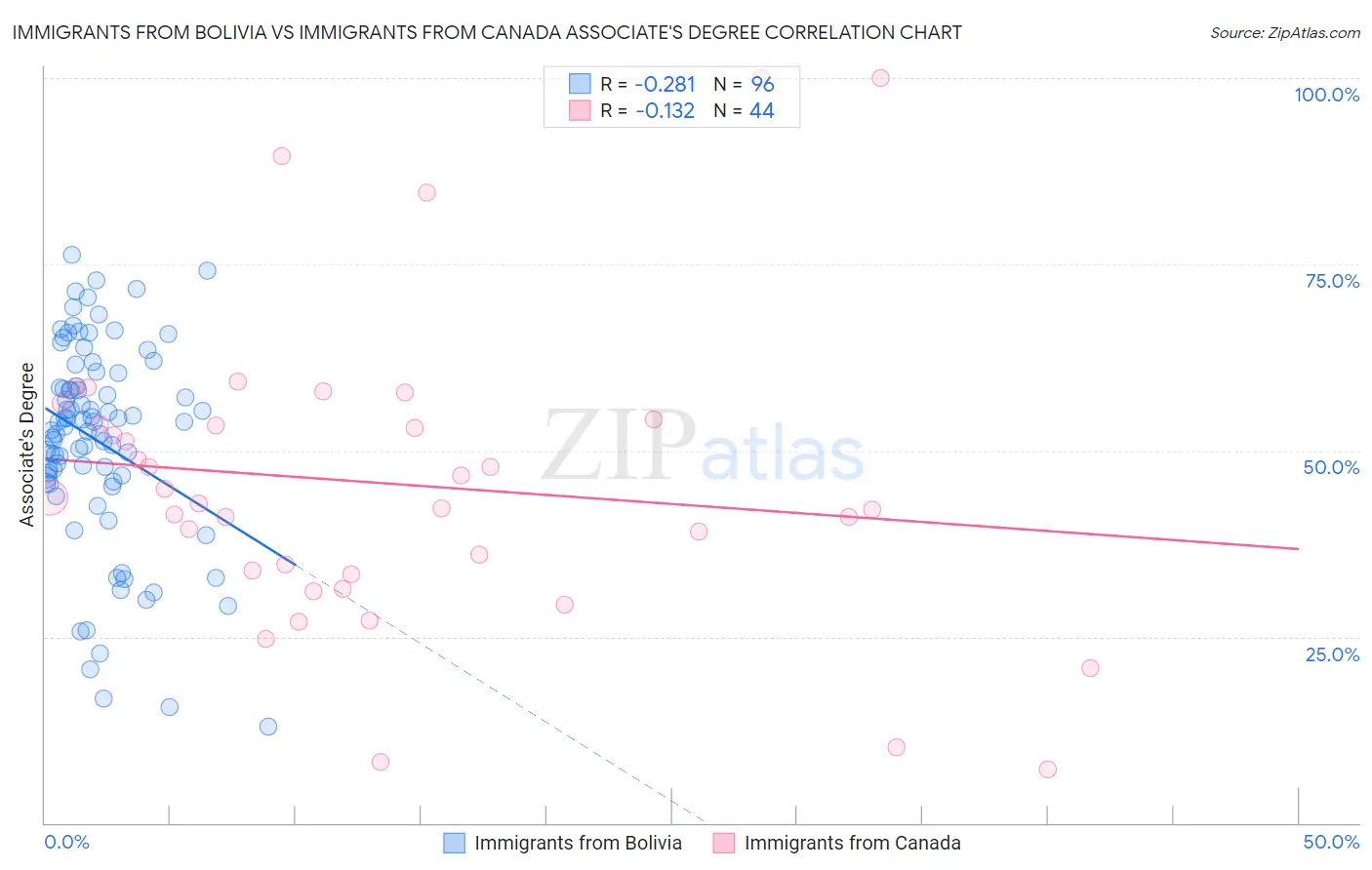 Immigrants from Bolivia vs Immigrants from Canada Associate's Degree