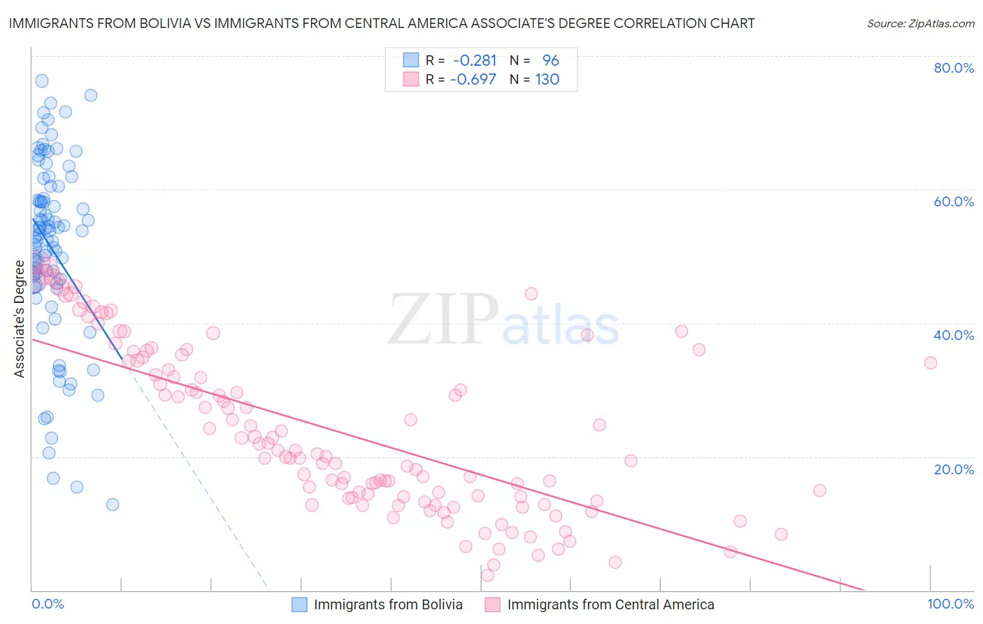 Immigrants from Bolivia vs Immigrants from Central America Associate's Degree