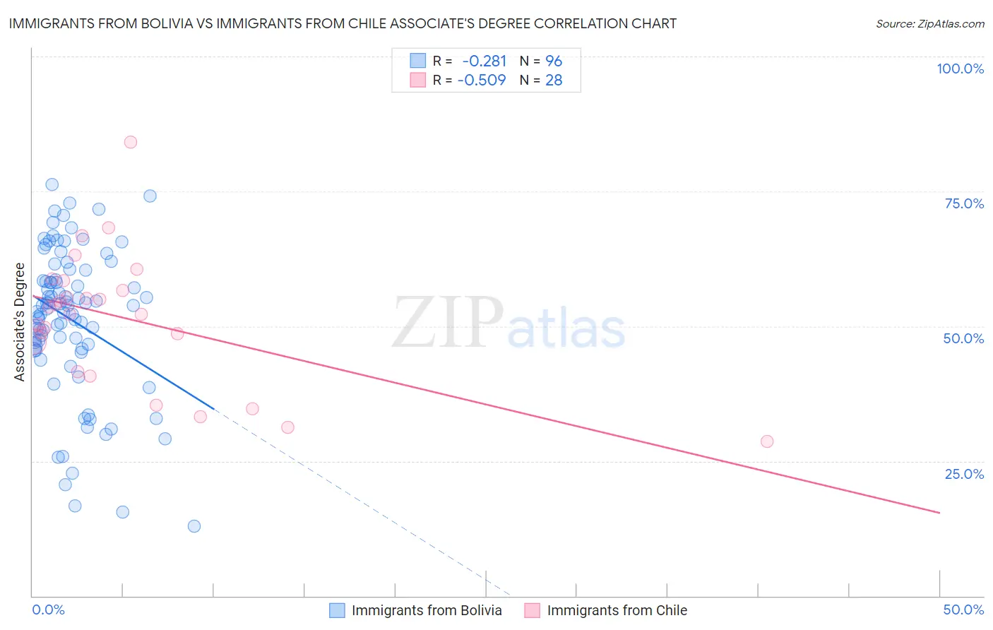 Immigrants from Bolivia vs Immigrants from Chile Associate's Degree