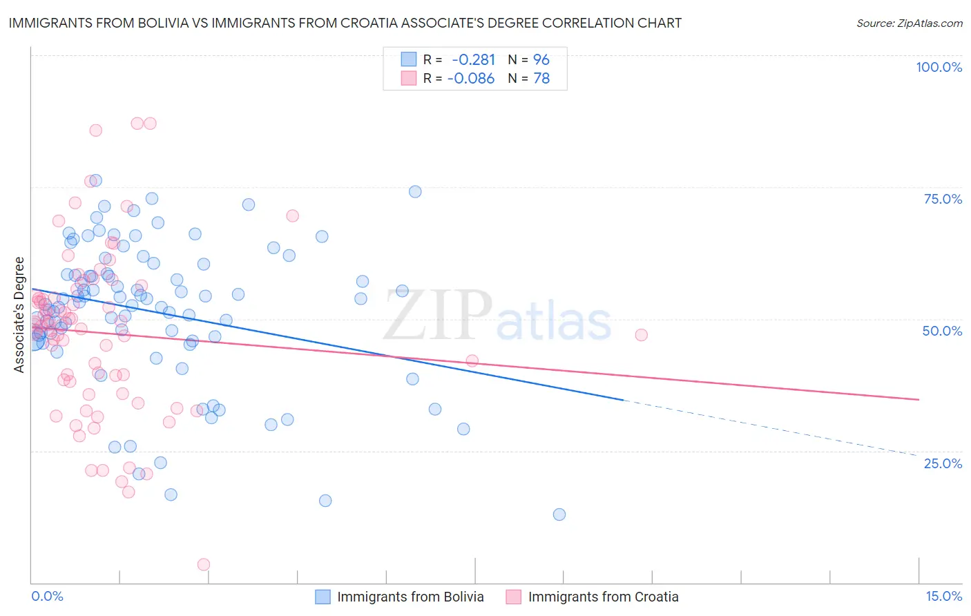 Immigrants from Bolivia vs Immigrants from Croatia Associate's Degree
