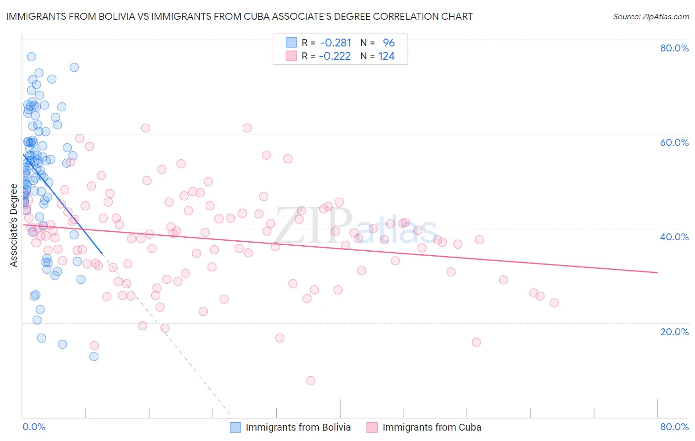 Immigrants from Bolivia vs Immigrants from Cuba Associate's Degree