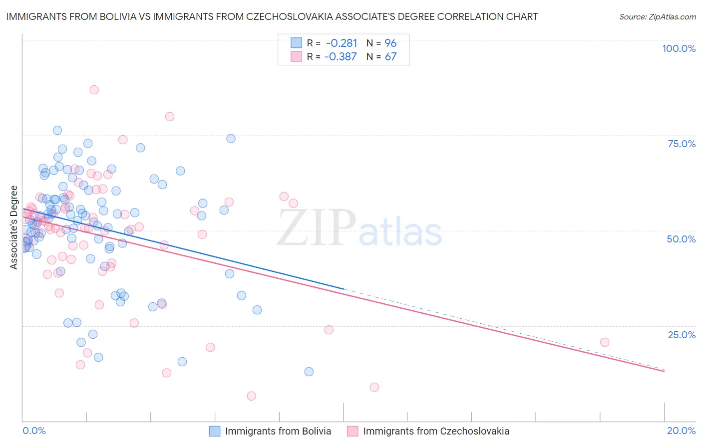 Immigrants from Bolivia vs Immigrants from Czechoslovakia Associate's Degree