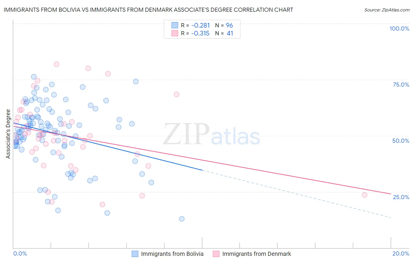 Immigrants from Bolivia vs Immigrants from Denmark Associate's Degree