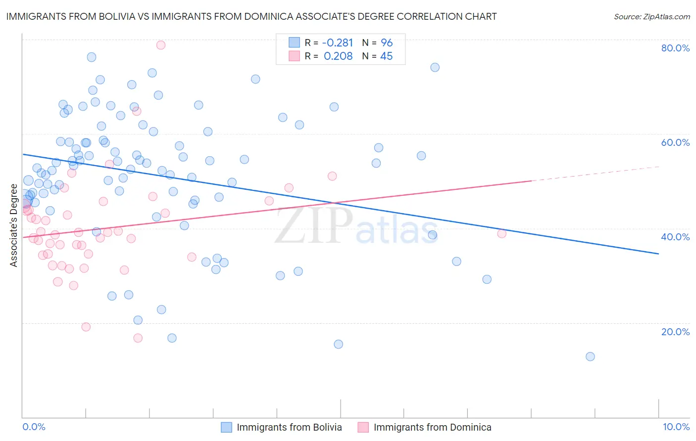 Immigrants from Bolivia vs Immigrants from Dominica Associate's Degree