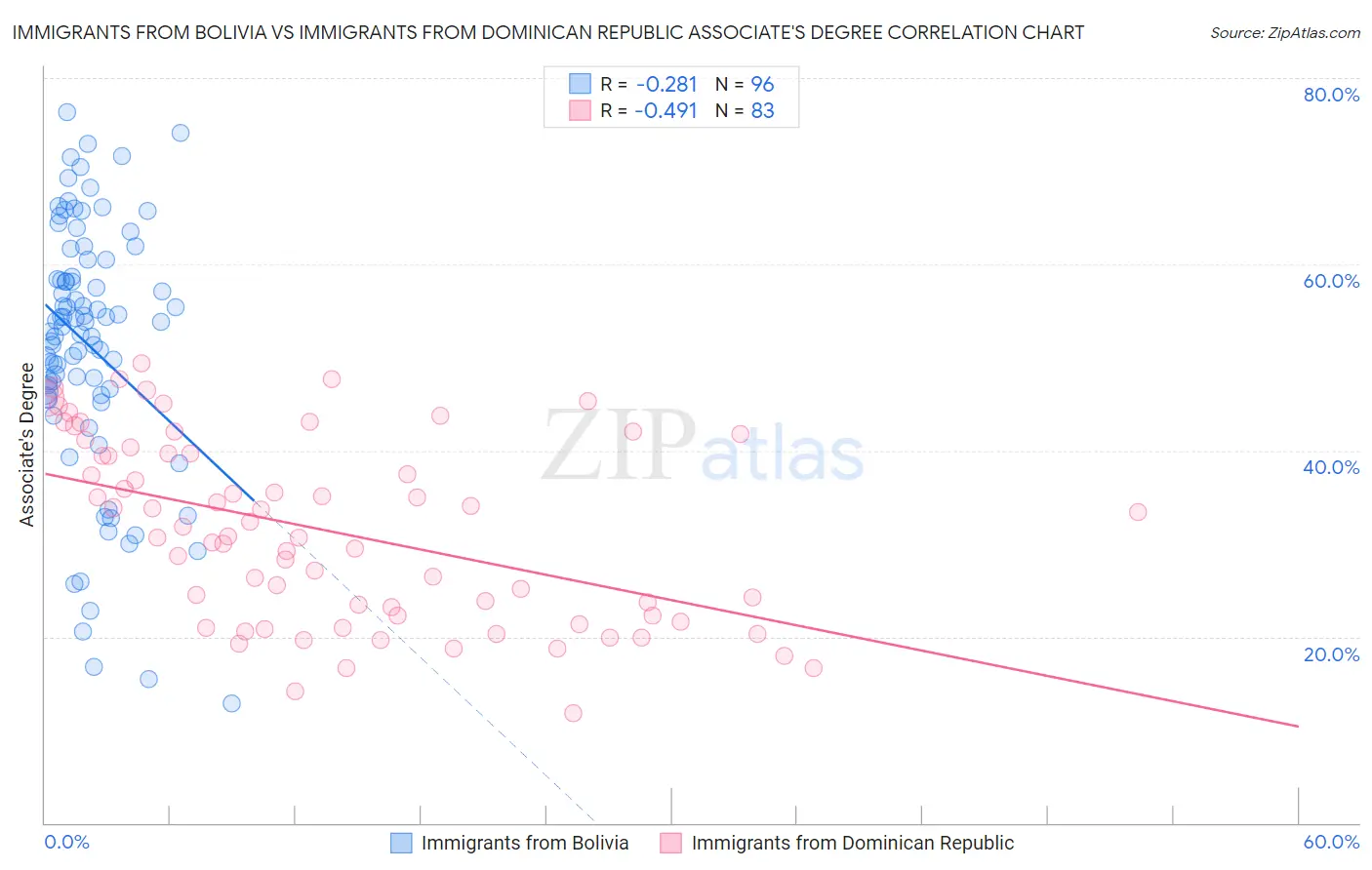 Immigrants from Bolivia vs Immigrants from Dominican Republic Associate's Degree