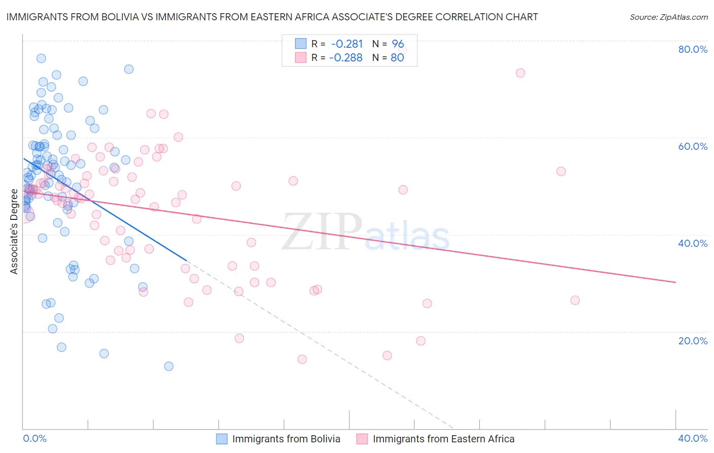 Immigrants from Bolivia vs Immigrants from Eastern Africa Associate's Degree