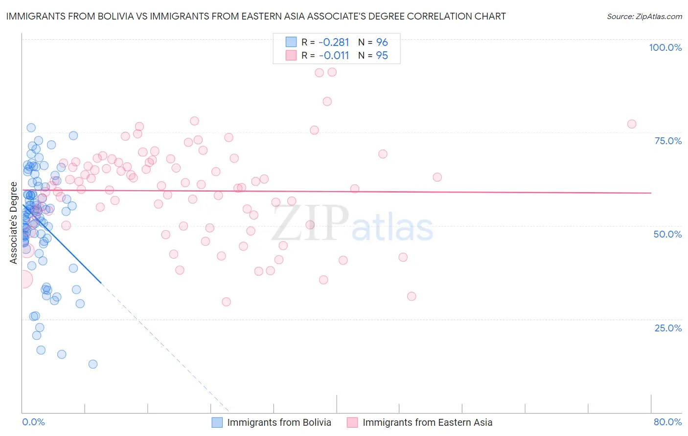 Immigrants from Bolivia vs Immigrants from Eastern Asia Associate's Degree