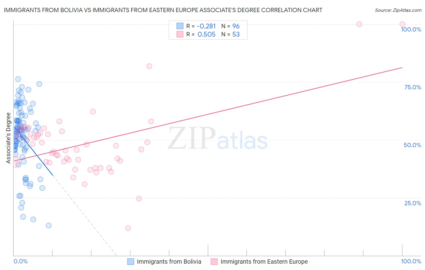 Immigrants from Bolivia vs Immigrants from Eastern Europe Associate's Degree