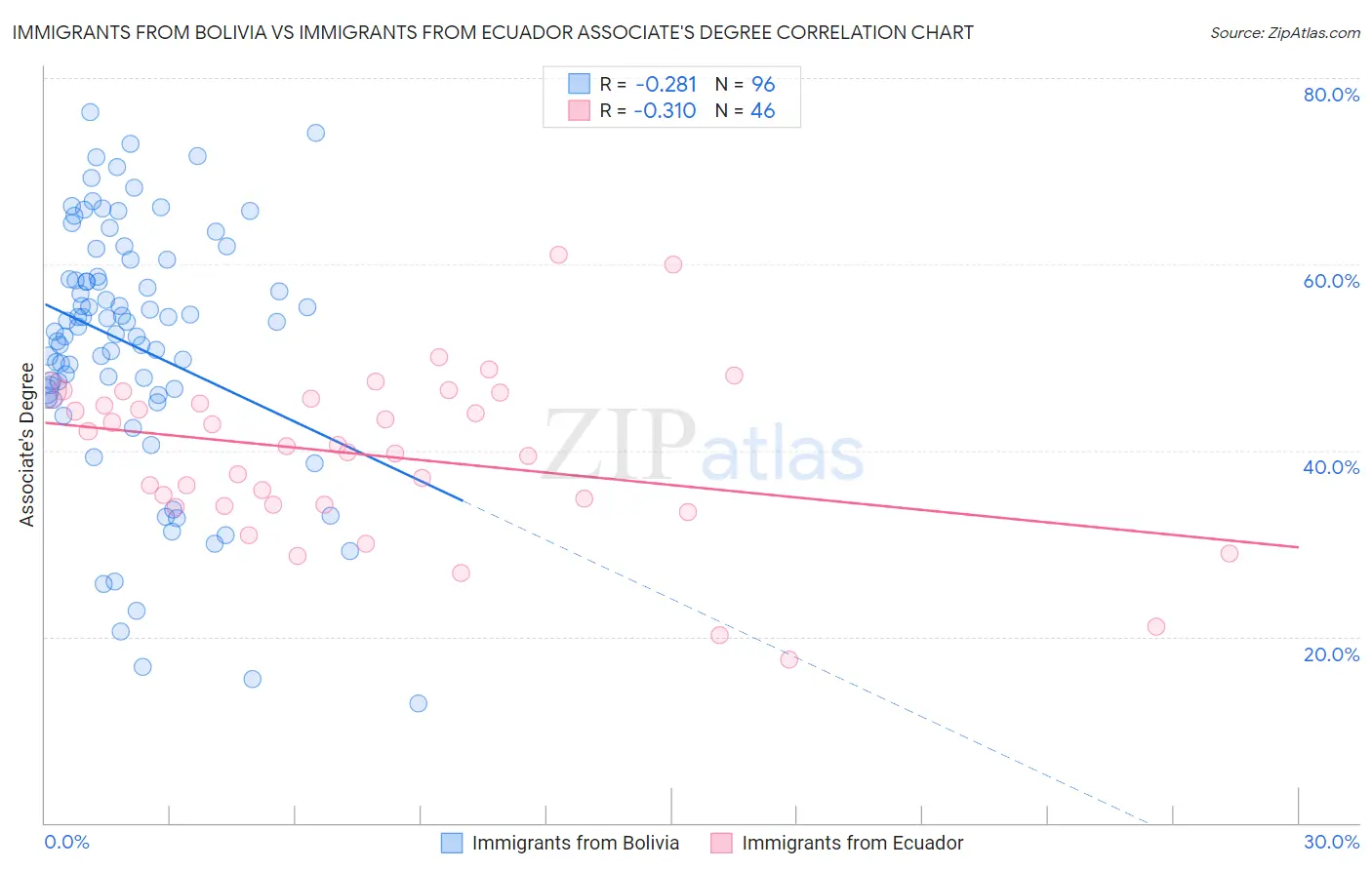 Immigrants from Bolivia vs Immigrants from Ecuador Associate's Degree