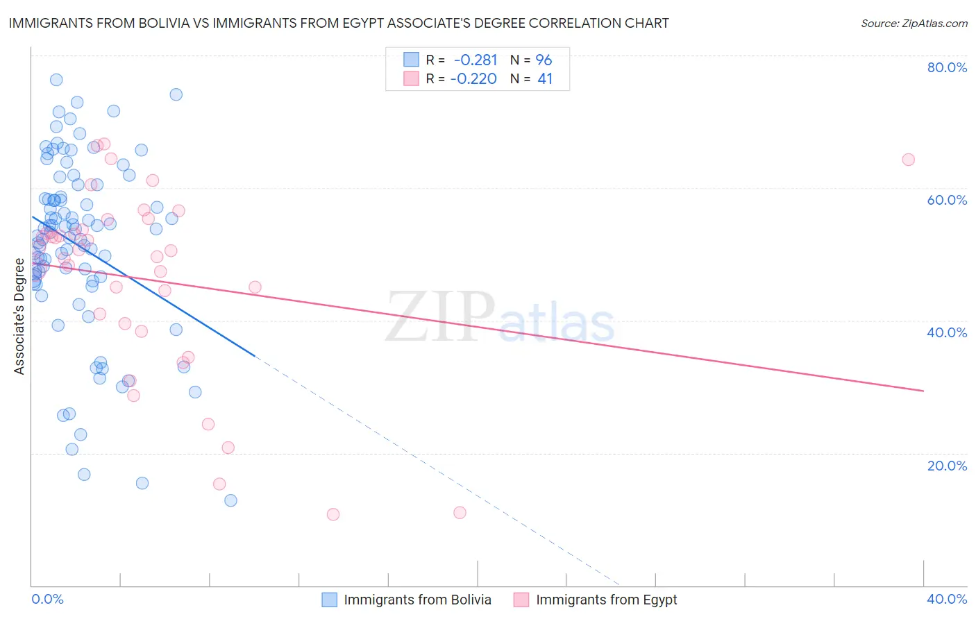 Immigrants from Bolivia vs Immigrants from Egypt Associate's Degree