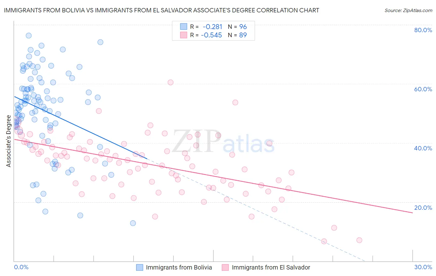 Immigrants from Bolivia vs Immigrants from El Salvador Associate's Degree