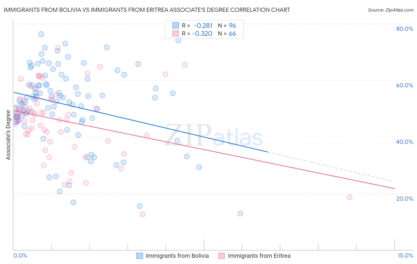 Immigrants from Bolivia vs Immigrants from Eritrea Associate's Degree