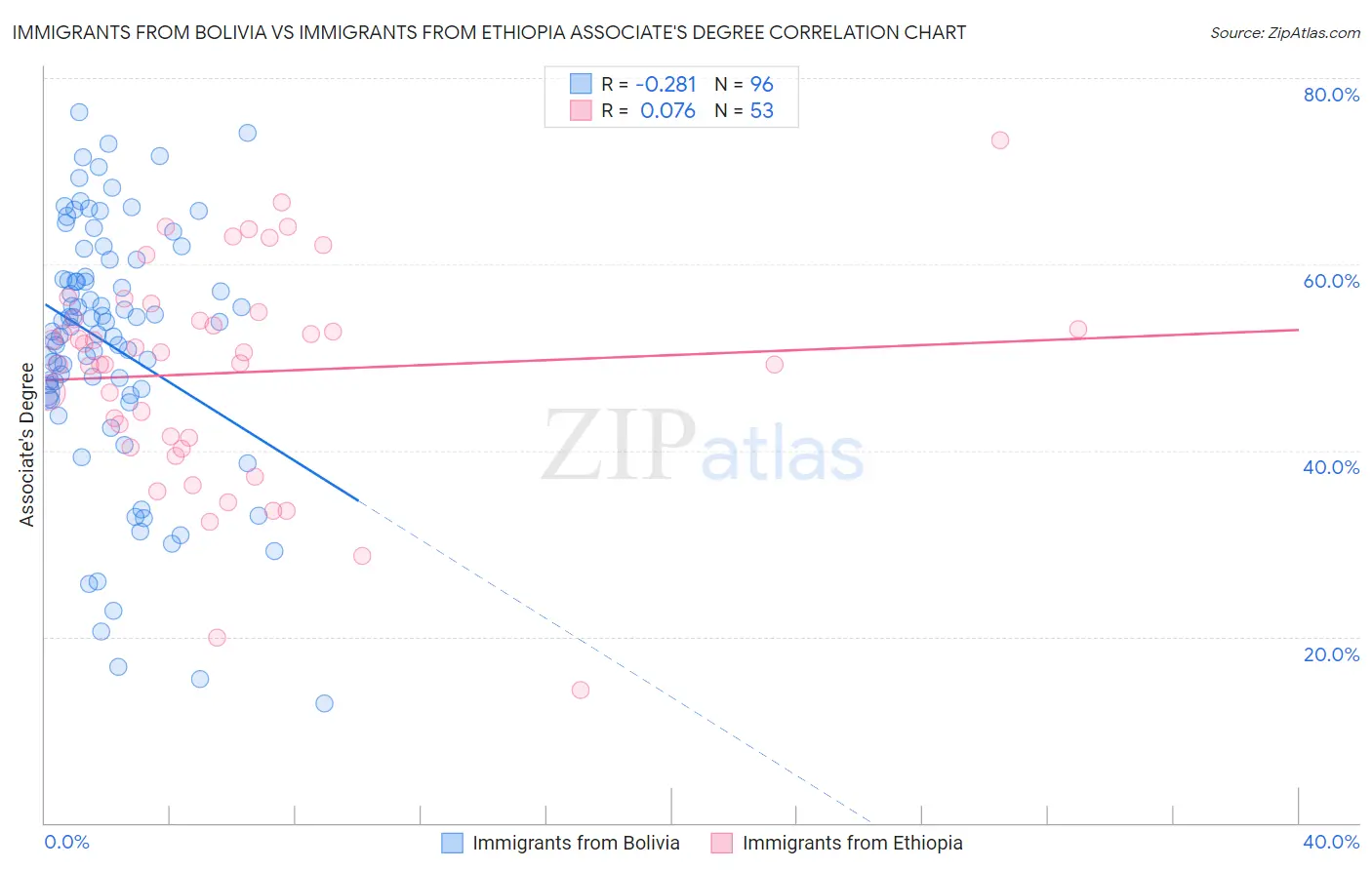 Immigrants from Bolivia vs Immigrants from Ethiopia Associate's Degree