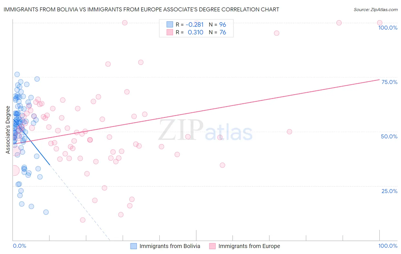 Immigrants from Bolivia vs Immigrants from Europe Associate's Degree