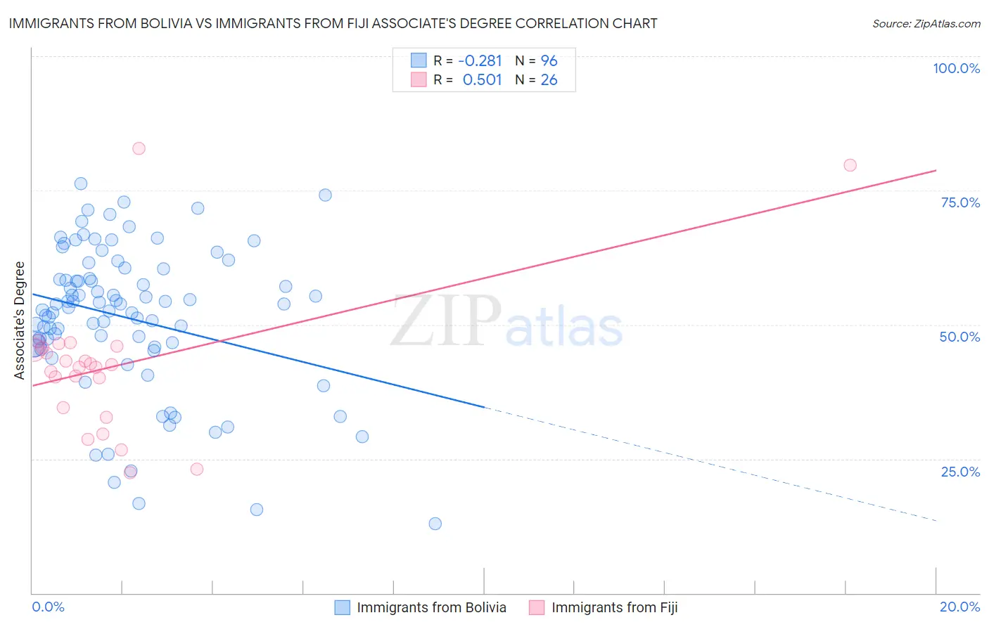 Immigrants from Bolivia vs Immigrants from Fiji Associate's Degree