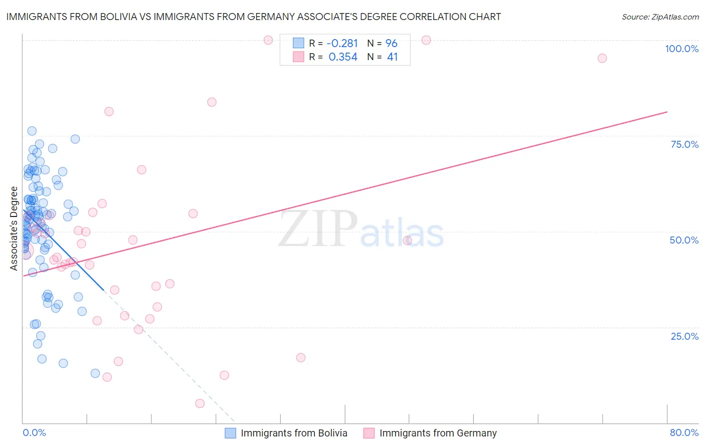 Immigrants from Bolivia vs Immigrants from Germany Associate's Degree