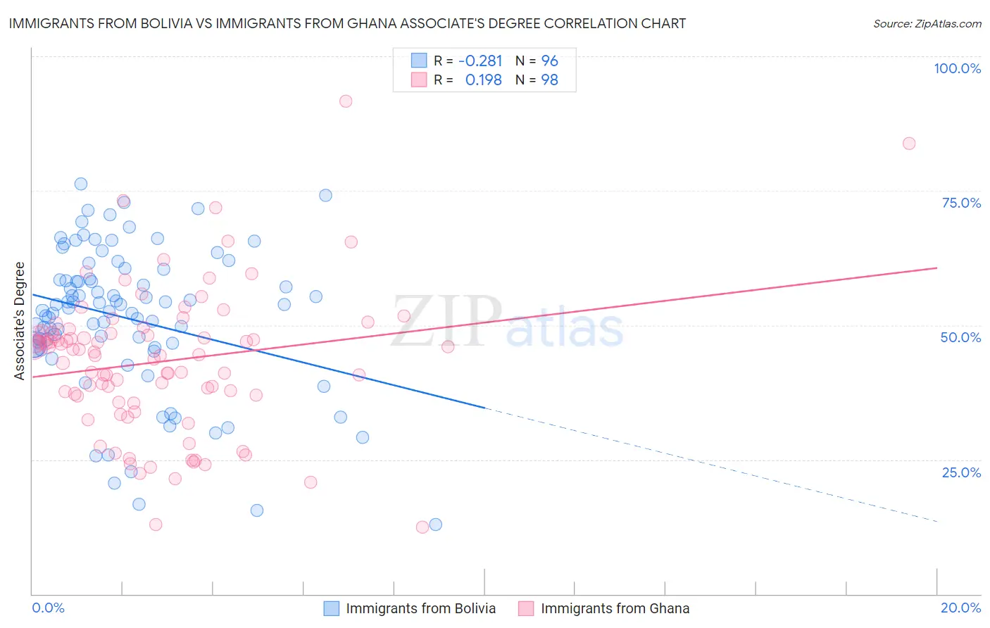 Immigrants from Bolivia vs Immigrants from Ghana Associate's Degree