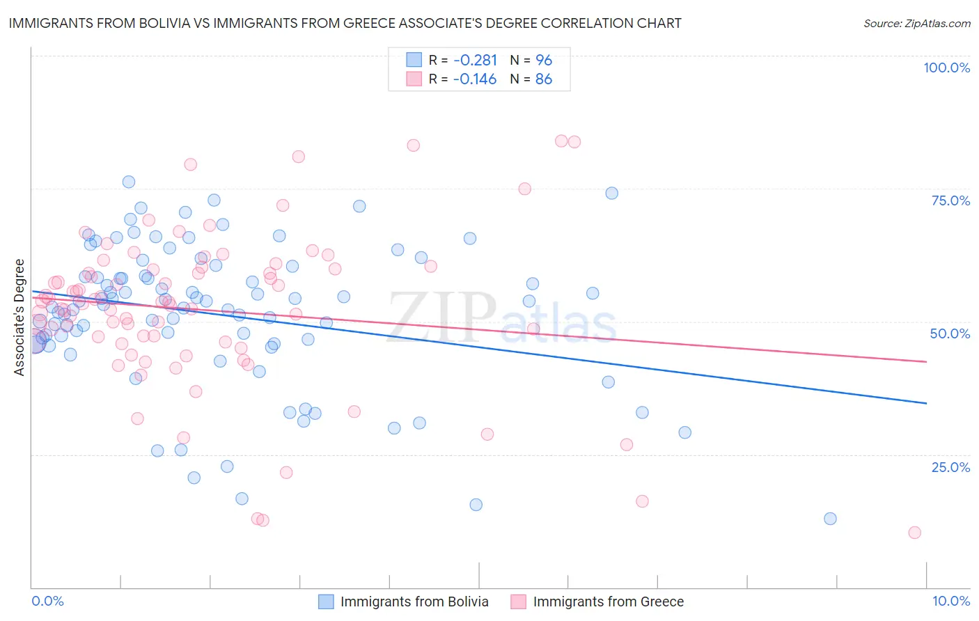Immigrants from Bolivia vs Immigrants from Greece Associate's Degree