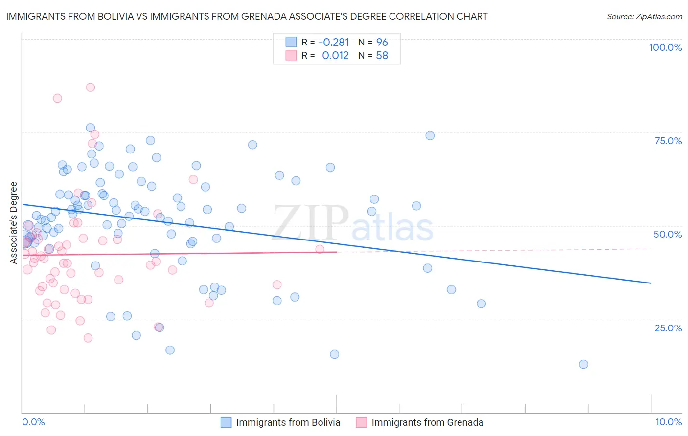 Immigrants from Bolivia vs Immigrants from Grenada Associate's Degree