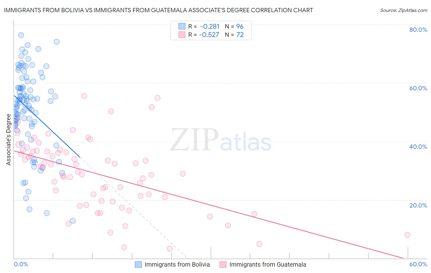 Immigrants from Bolivia vs Immigrants from Guatemala Associate's Degree