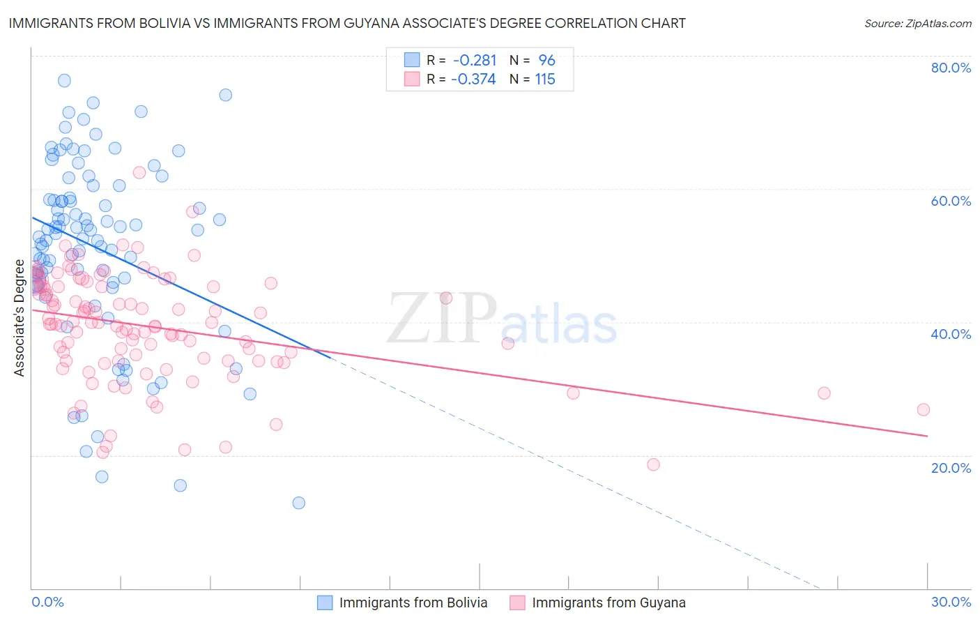 Immigrants from Bolivia vs Immigrants from Guyana Associate's Degree